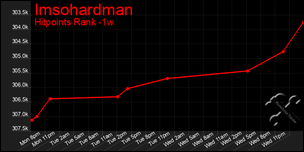 Last 7 Days Graph of Imsohardman