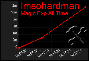 Total Graph of Imsohardman