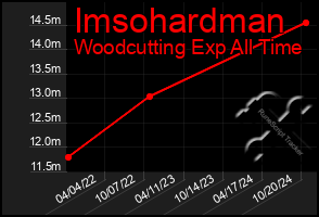 Total Graph of Imsohardman