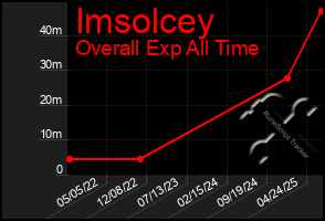 Total Graph of Imsolcey