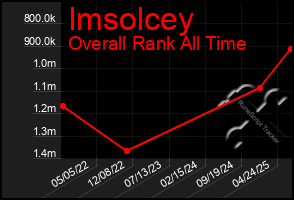 Total Graph of Imsolcey