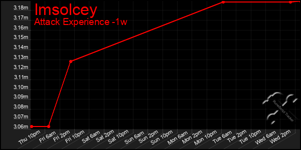 Last 7 Days Graph of Imsolcey