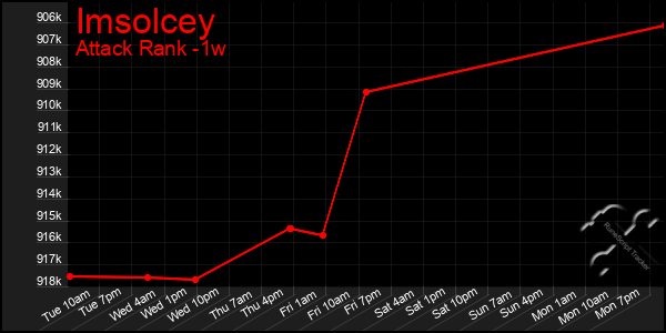 Last 7 Days Graph of Imsolcey
