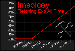 Total Graph of Imsolcey