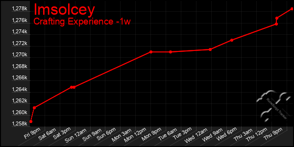Last 7 Days Graph of Imsolcey