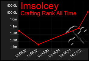 Total Graph of Imsolcey