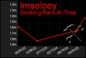 Total Graph of Imsolcey