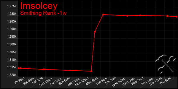 Last 7 Days Graph of Imsolcey