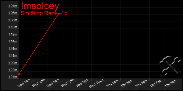 Last 24 Hours Graph of Imsolcey