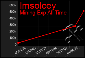 Total Graph of Imsolcey