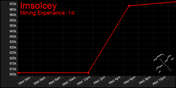 Last 24 Hours Graph of Imsolcey