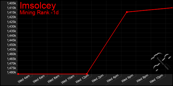 Last 24 Hours Graph of Imsolcey