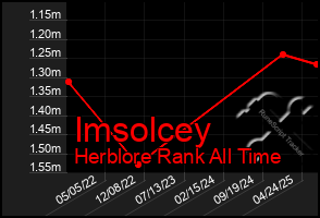 Total Graph of Imsolcey