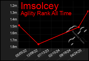 Total Graph of Imsolcey