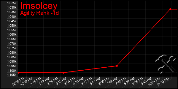 Last 24 Hours Graph of Imsolcey