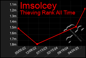 Total Graph of Imsolcey