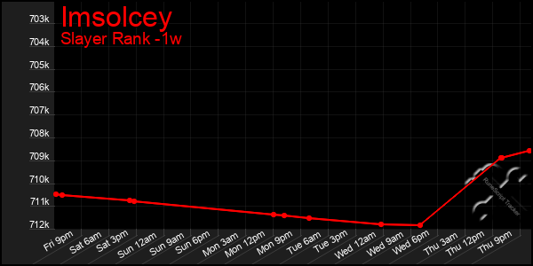 Last 7 Days Graph of Imsolcey