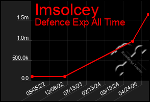 Total Graph of Imsolcey