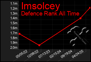 Total Graph of Imsolcey