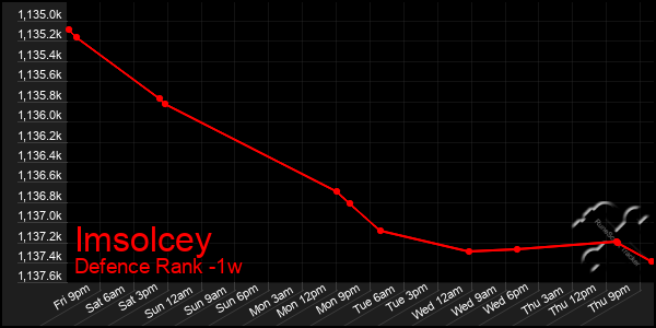 Last 7 Days Graph of Imsolcey
