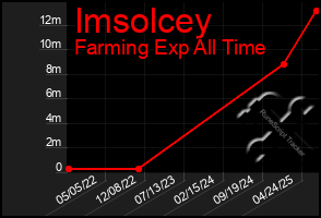 Total Graph of Imsolcey