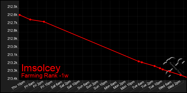 Last 7 Days Graph of Imsolcey