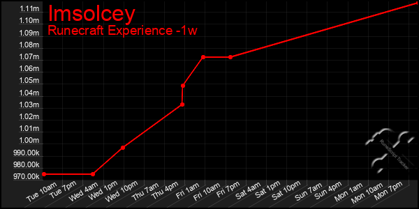 Last 7 Days Graph of Imsolcey