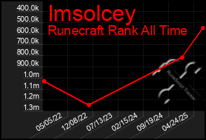 Total Graph of Imsolcey
