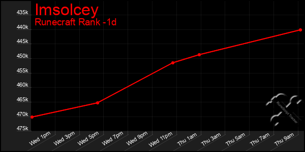 Last 24 Hours Graph of Imsolcey