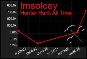 Total Graph of Imsolcey