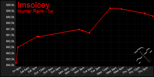 Last 7 Days Graph of Imsolcey