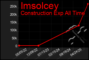 Total Graph of Imsolcey