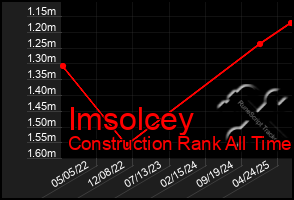 Total Graph of Imsolcey
