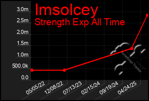 Total Graph of Imsolcey