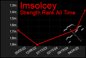 Total Graph of Imsolcey