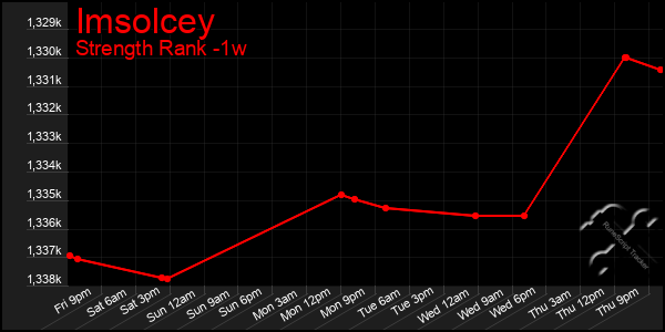 Last 7 Days Graph of Imsolcey