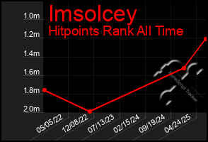 Total Graph of Imsolcey