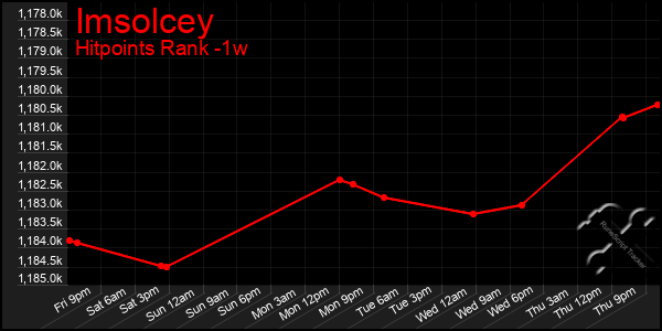 Last 7 Days Graph of Imsolcey