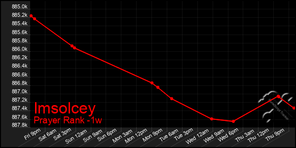 Last 7 Days Graph of Imsolcey