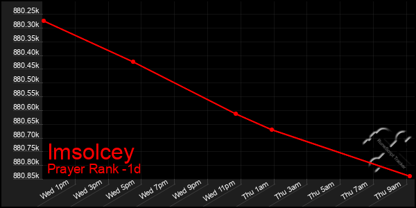 Last 24 Hours Graph of Imsolcey