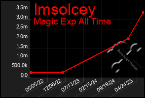 Total Graph of Imsolcey