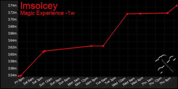 Last 7 Days Graph of Imsolcey