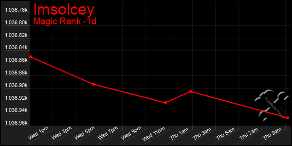 Last 24 Hours Graph of Imsolcey
