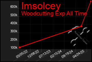 Total Graph of Imsolcey