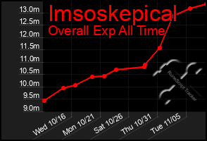 Total Graph of Imsoskepical