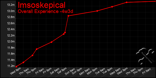 Last 31 Days Graph of Imsoskepical