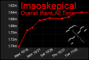 Total Graph of Imsoskepical