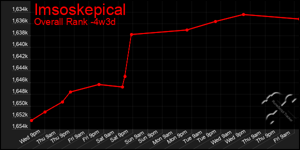 Last 31 Days Graph of Imsoskepical