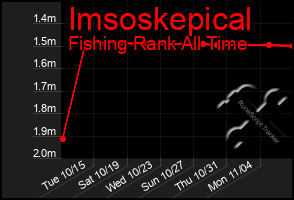 Total Graph of Imsoskepical