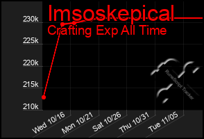 Total Graph of Imsoskepical